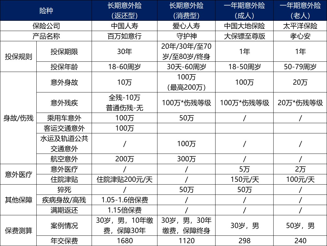 長(cháng)期意外險真的不值得買(mǎi)嗎？