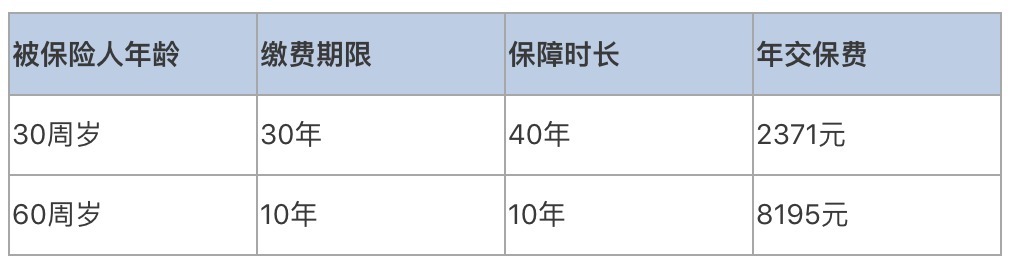 普通家庭有必要給父母配置壽險嗎？