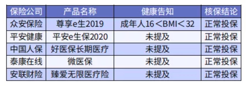 太胖被拒保怎么辦？