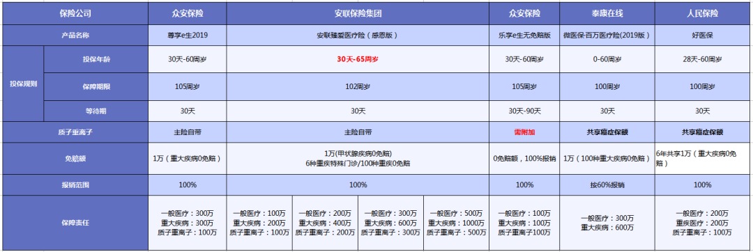質(zhì)子重離子技術(shù)醫療險可以報銷(xiāo)嗎？