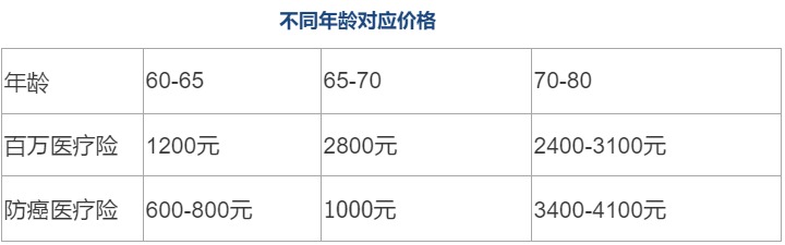 80歲也能買(mǎi)的醫療險清單！