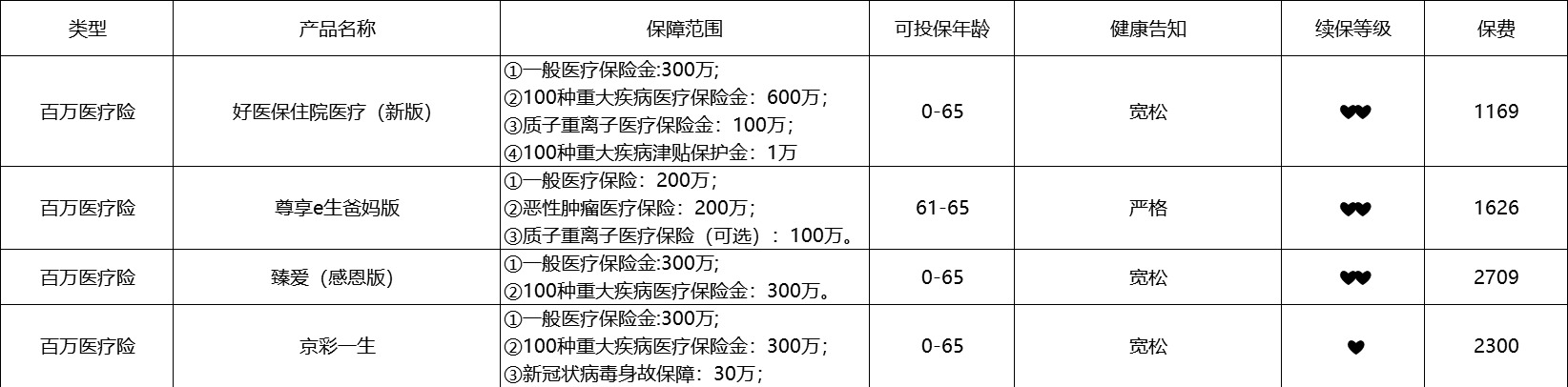 80歲也能買(mǎi)的醫療險清單！