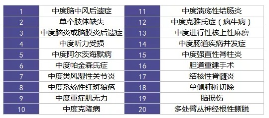 重疾險里的別樣設計：你聽(tīng)說(shuō)過(guò)中癥嗎？