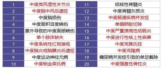 重疾險里的別樣設計：你聽(tīng)說(shuō)過(guò)中癥嗎？