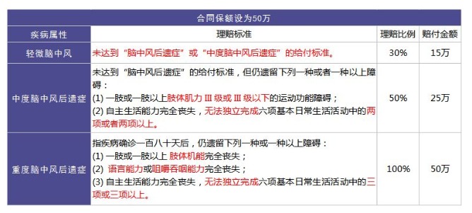 重疾險里的別樣設計：你聽(tīng)說(shuō)過(guò)中癥嗎？