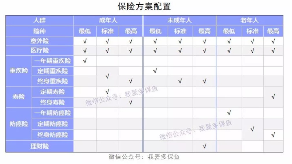 成人、小孩、老人保險配置方案