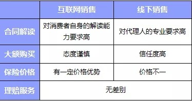 互聯(lián)網(wǎng)or代理人，買(mǎi)保險消費者應該如何選擇