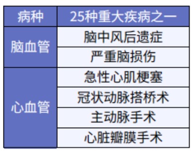 這5款重疾險保障心腦血管疾病更好！