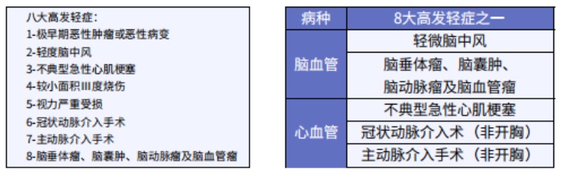 這5款重疾險保障心腦血管疾病更好！