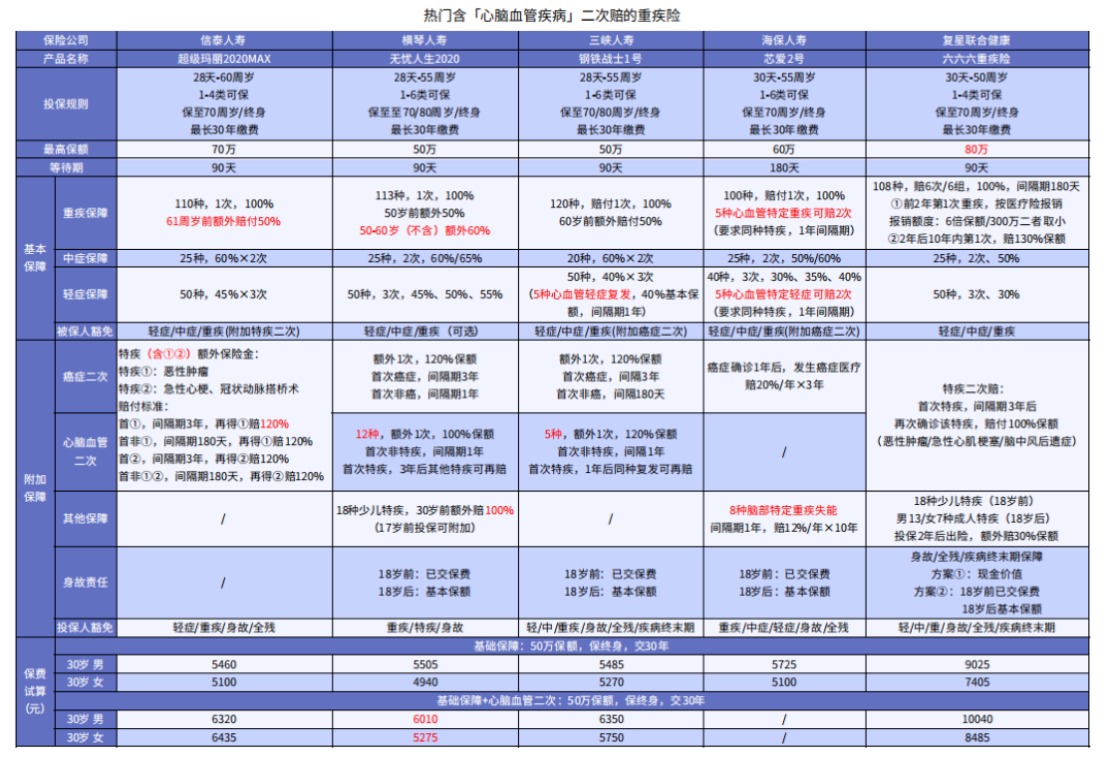 這5款重疾險保障心腦血管疾病更好！