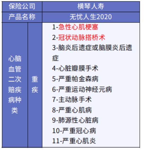 這5款重疾險保障心腦血管疾病更好！