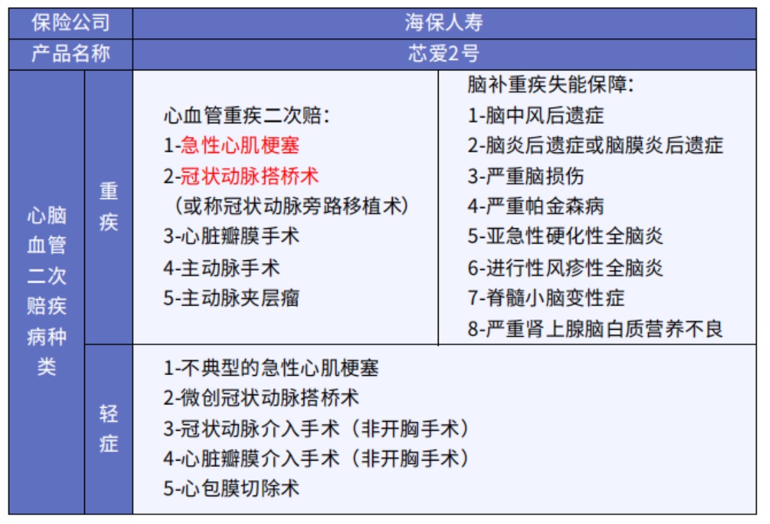 這5款重疾險保障心腦血管疾病更好！