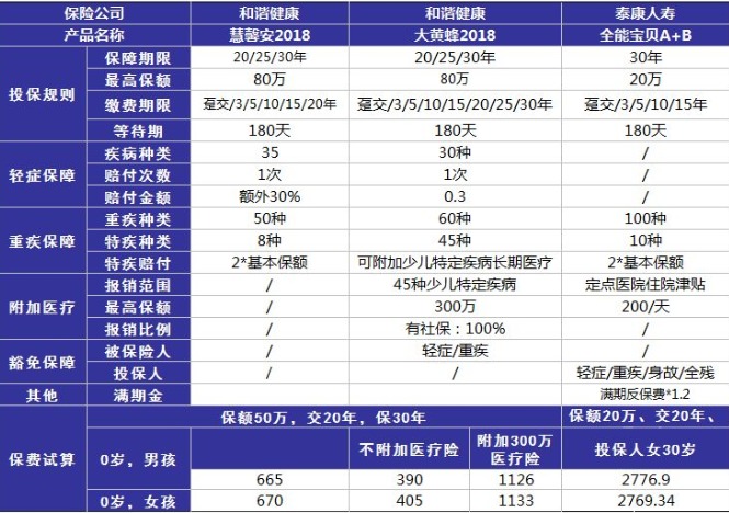 小孩投保，越早越好？盲目投保，錢(qián)包不保！