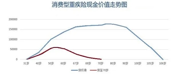 買(mǎi)消費型重疾險，沒(méi)生病就白花錢(qián)了嗎