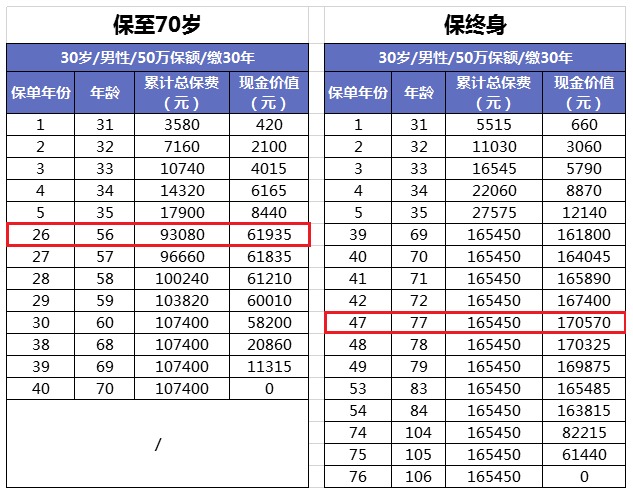 買(mǎi)消費型重疾險，沒(méi)生病就白花錢(qián)了嗎