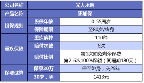 誰(shuí)說(shuō)重疾險很貴？這6種選擇你一定要知道