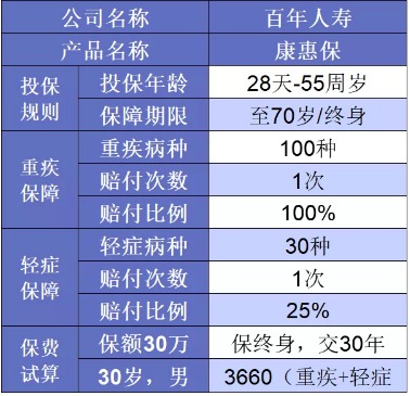 誰(shuí)說(shuō)重疾險很貴？這6種選擇你一定要知道
