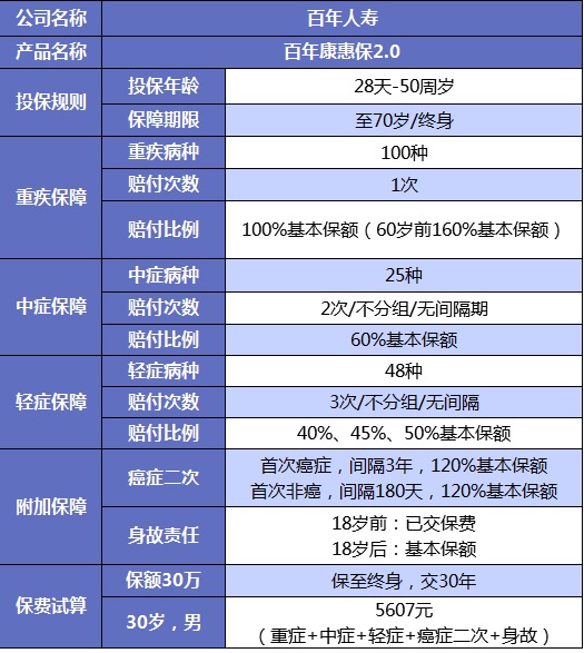 誰(shuí)說(shuō)重疾險很貴？這6種選擇你一定要知道