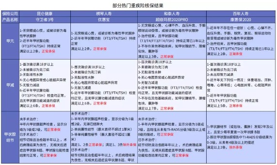 別慌，甲狀腺疾病還可以這樣投保！