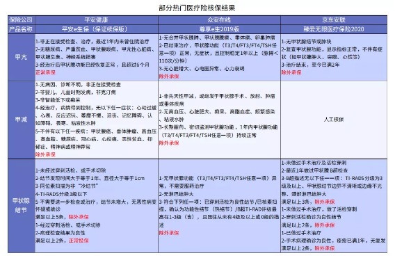 別慌，甲狀腺疾病還可以這樣投保！