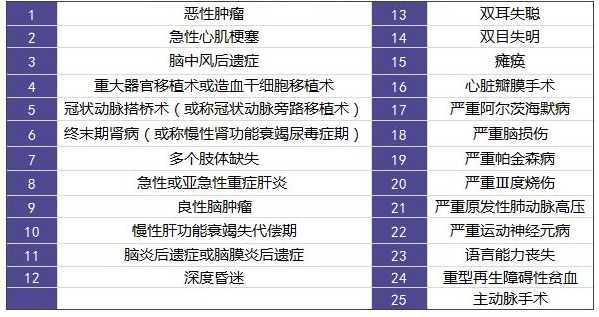 擦亮眼睛買(mǎi)保險，不要掉入這些重疾險問(wèn)題