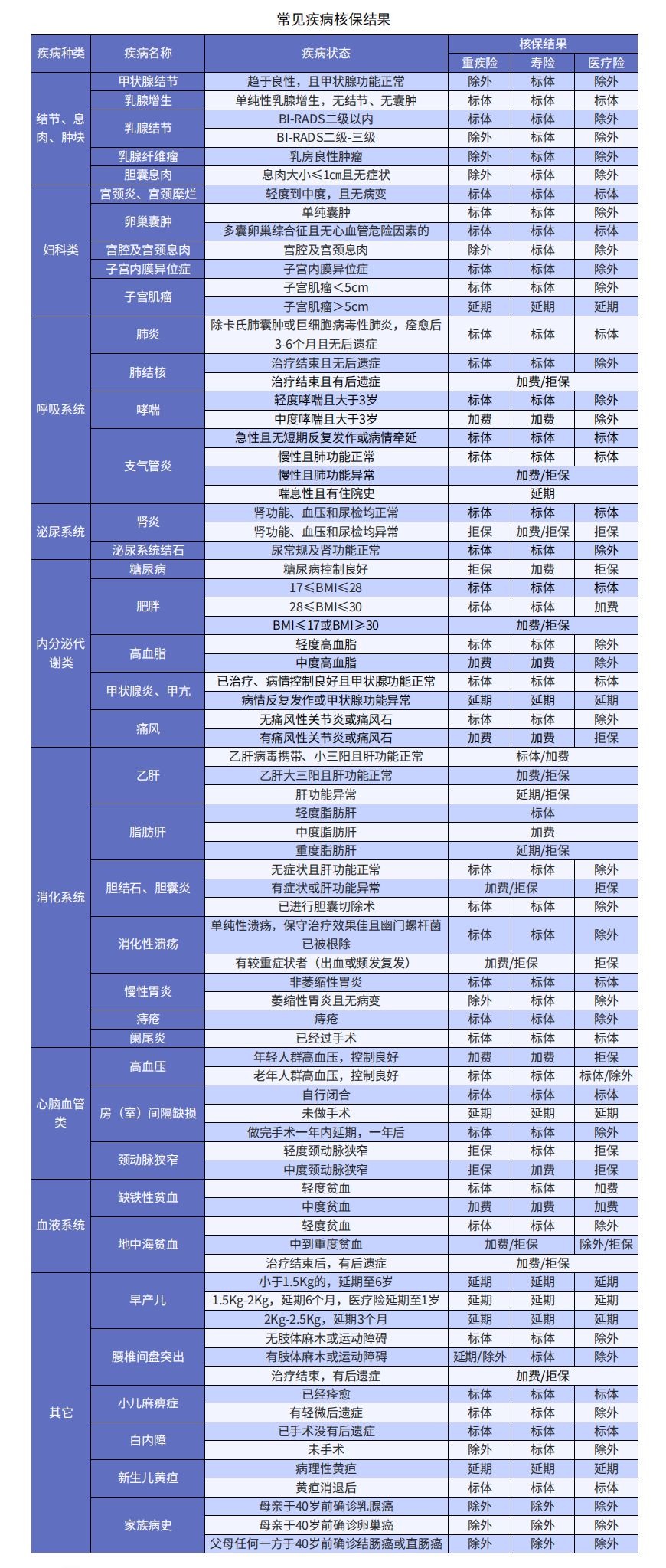 小毛病買(mǎi)不了保險？送你一份全面的疾病核保指南