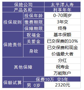利享年年好不好，值不值得買(mǎi)？