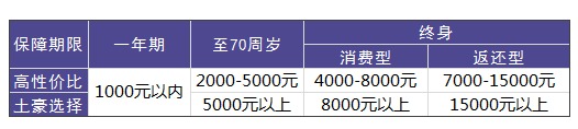 買(mǎi)重疾險需要花多少錢(qián)才合適？