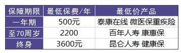 買(mǎi)重疾險需要花多少錢(qián)才合適？