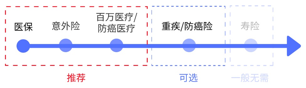 父母的保險該怎么買(mǎi)？