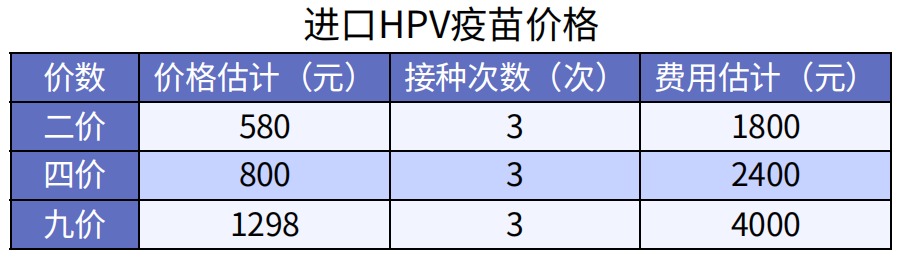預防癌癥的疫苗，一針最低只要329元