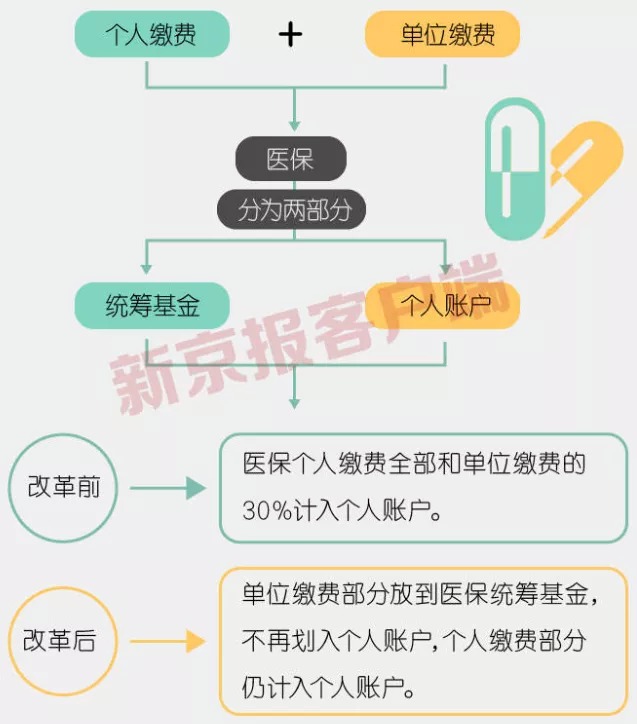 事關(guān)3.3億人，咱們的醫保報銷(xiāo)要變了！
