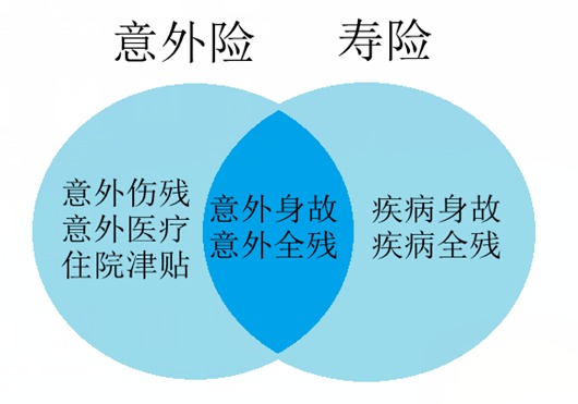 壽險和意外險都保身故有必要同時(shí)買(mǎi)嗎？