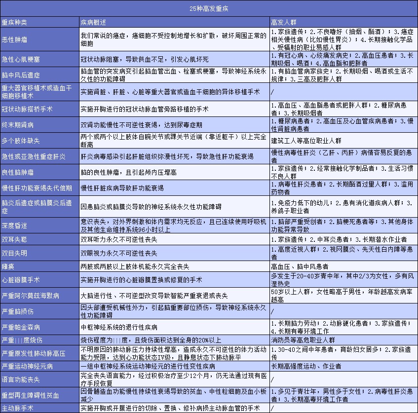 有了幾百塊的醫療險，還需要買(mǎi)幾千塊的重疾險嗎？
