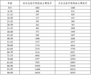 有了幾百塊的醫療險，還需要買(mǎi)幾千塊的重疾險嗎？
