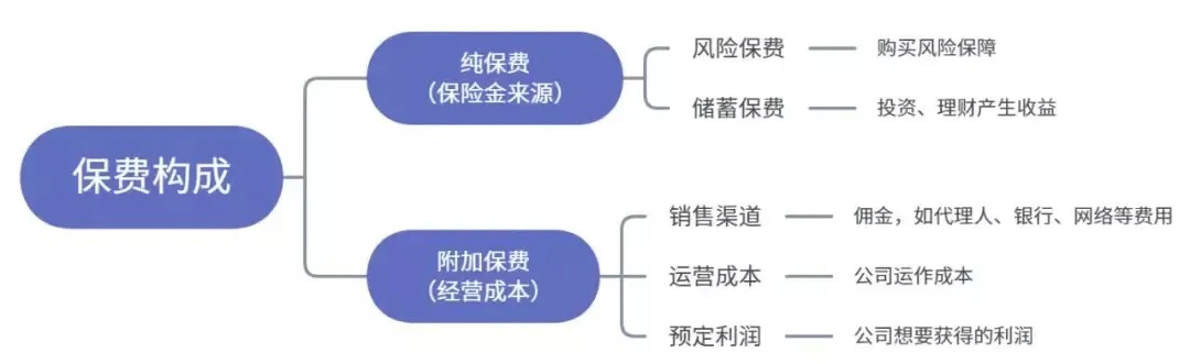 為什么別人買(mǎi)保險只花5000多，你卻要上萬(wàn)？