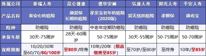 既然都能保癌癥，重疾險和防癌險，咱到底選誰(shuí)？