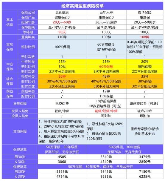年終巨獻：12月重疾險榜單公布！