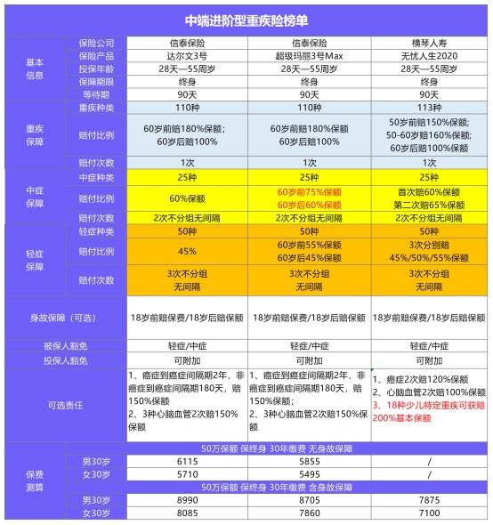 年終巨獻：12月重疾險榜單公布！
