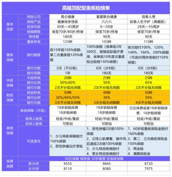 年終巨獻：12月重疾險榜單公布！