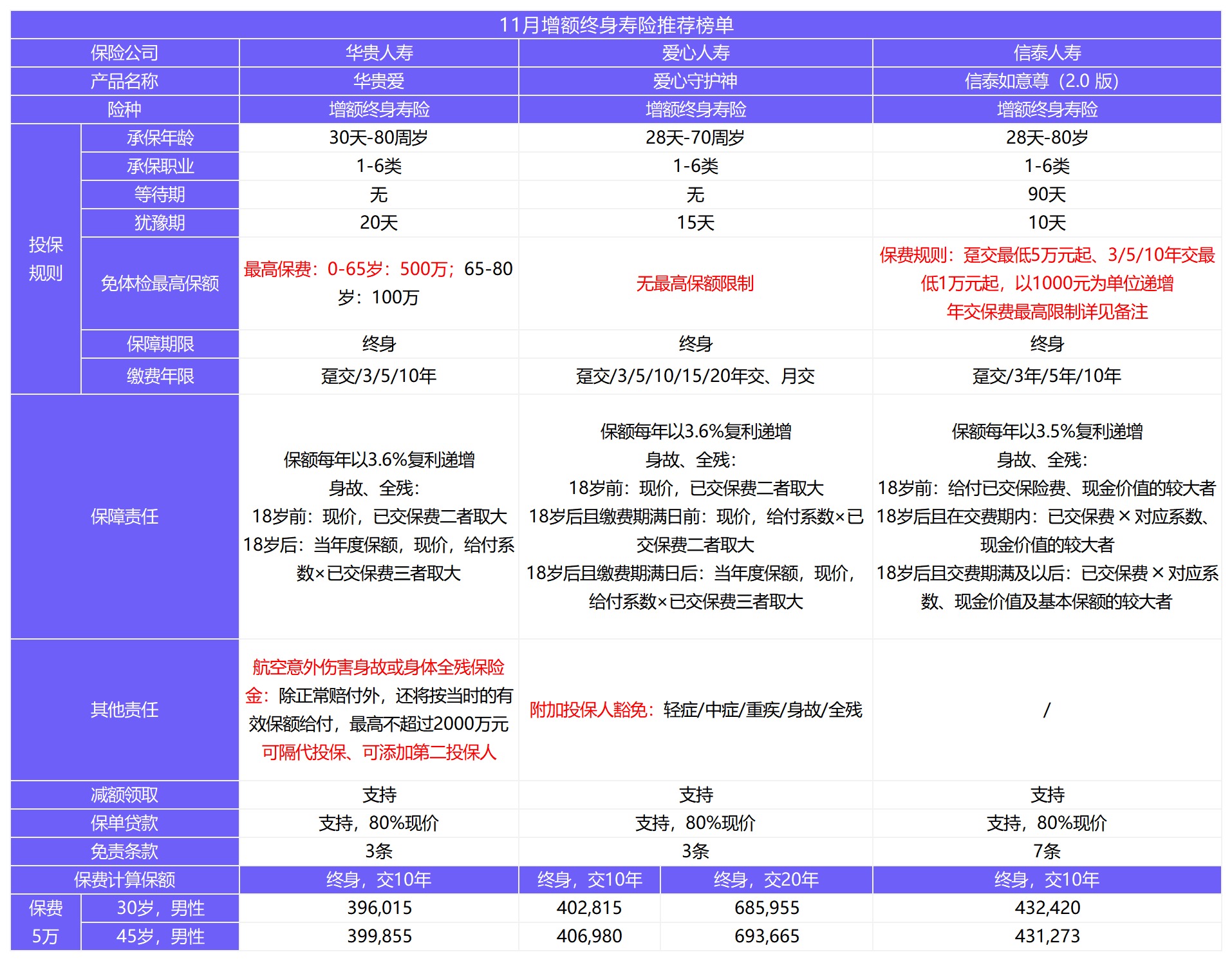 11月壽險榜單來(lái)了，這幾款最值得買(mǎi)！