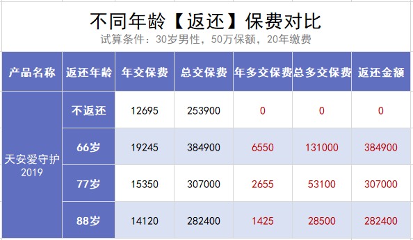 保險交20年能返錢(qián)，真的劃算嗎？