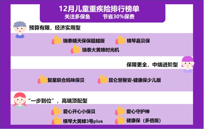 12月少兒重疾險榜單重磅上線(xiàn)！