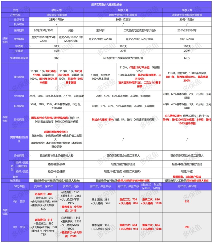 2021年最新兒童重疾險榜單，最值得買(mǎi)的都在這！
