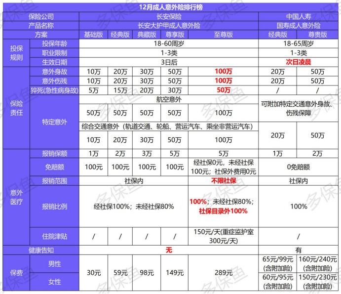 2020年最后的意外險榜單！
