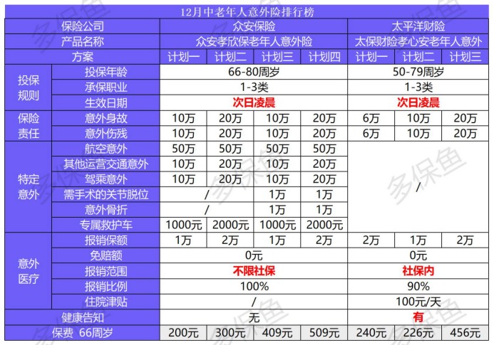 2020年最后的意外險榜單！
