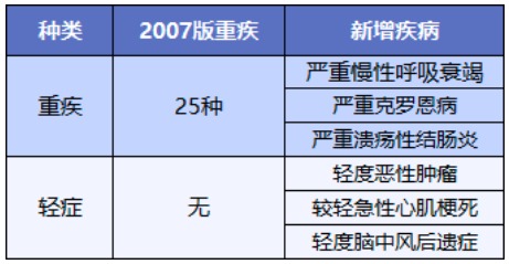 舊產(chǎn)品可按新規賠！買(mǎi)重疾險的好機會(huì )來(lái)了？
