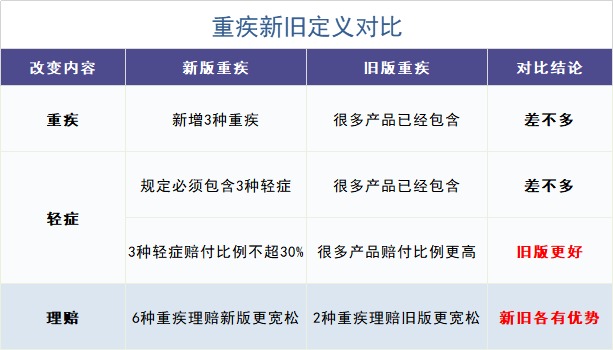 舊產(chǎn)品可按新規賠！買(mǎi)重疾險的好機會(huì )來(lái)了？