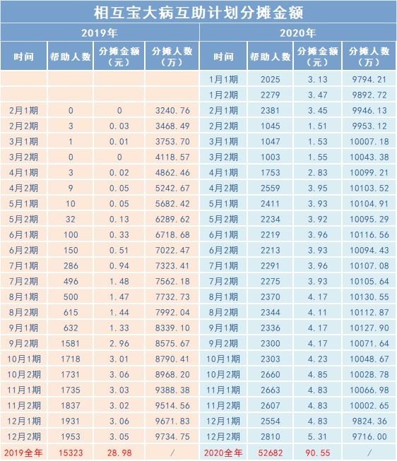 相互寶2020年分攤金額漲了，要退出嗎？