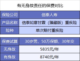 買(mǎi)重疾險不加身故，真的省錢(qián)了嗎？